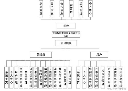 計算機(jī)畢業(yè)設(shè)計 基于SpringBoot的校園智能卡管理系統(tǒng)設(shè)計與實現(xiàn)——計算機(jī)系統(tǒng)集成視角